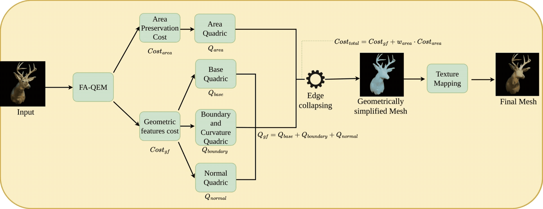 FA-QEM Pipeline Architecture Overview